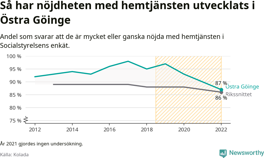 Graf: Nöjdhet med hemtjänsten i Östra Göinge kommun och riket